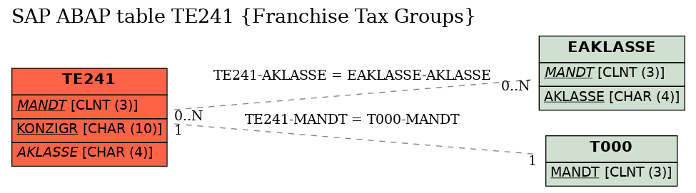 E-R Diagram for table TE241 (Franchise Tax Groups)