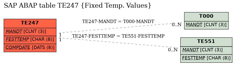 E-R Diagram for table TE247 (Fixed Temp. Values)