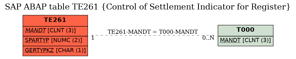 E-R Diagram for table TE261 (Control of Settlement Indicator for Register)