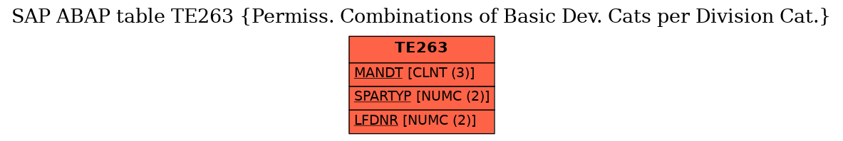 E-R Diagram for table TE263 (Permiss. Combinations of Basic Dev. Cats per Division Cat.)