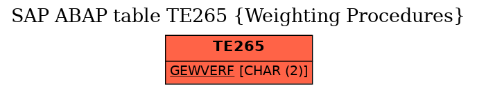 E-R Diagram for table TE265 (Weighting Procedures)