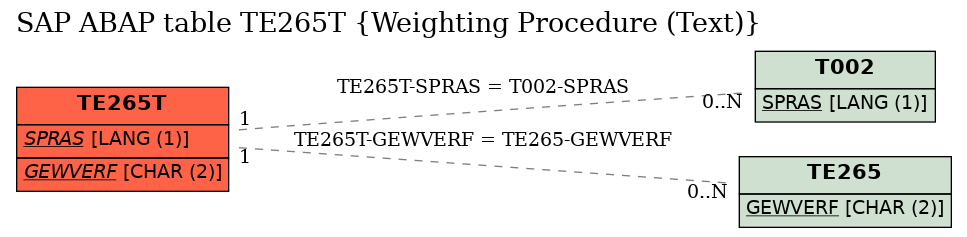 E-R Diagram for table TE265T (Weighting Procedure (Text))