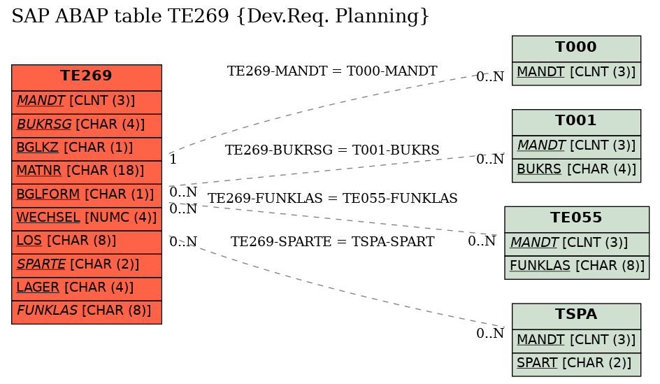 E-R Diagram for table TE269 (Dev.Req. Planning)