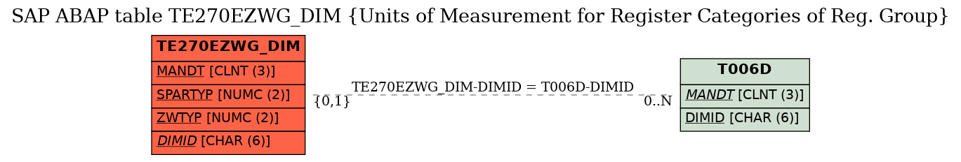 E-R Diagram for table TE270EZWG_DIM (Units of Measurement for Register Categories of Reg. Group)