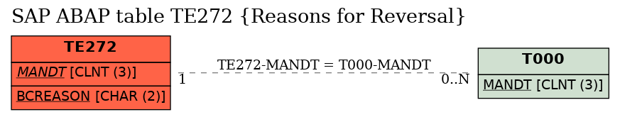 E-R Diagram for table TE272 (Reasons for Reversal)