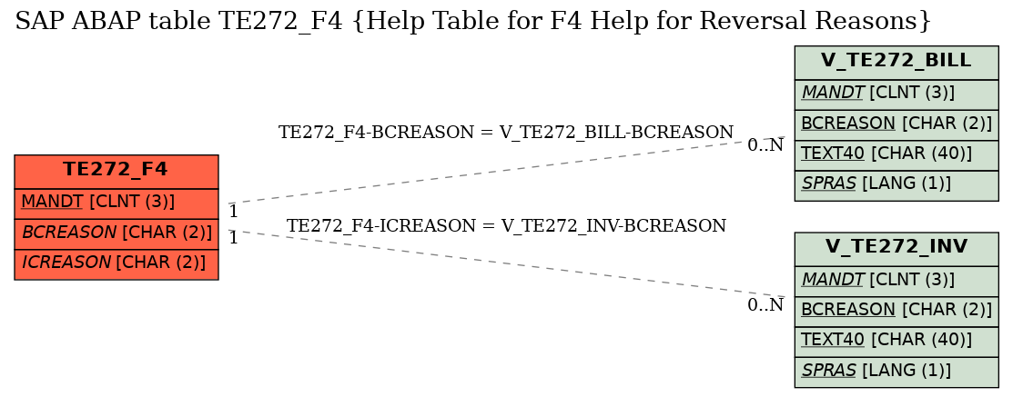 E-R Diagram for table TE272_F4 (Help Table for F4 Help for Reversal Reasons)