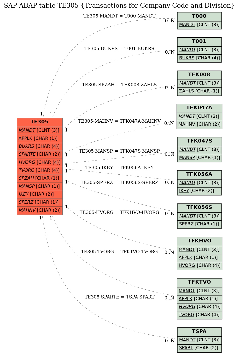 E-R Diagram for table TE305 (Transactions for Company Code and Division)