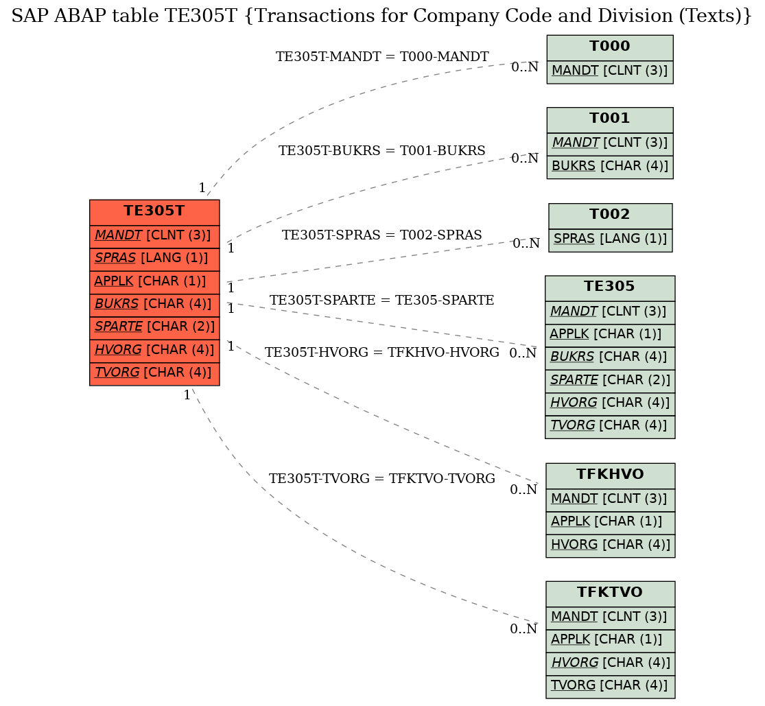 E-R Diagram for table TE305T (Transactions for Company Code and Division (Texts))