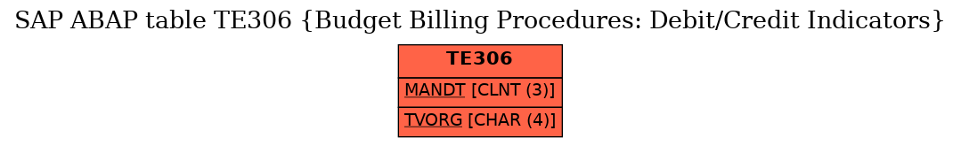 E-R Diagram for table TE306 (Budget Billing Procedures: Debit/Credit Indicators)