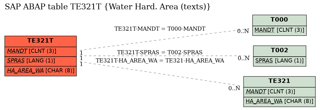 E-R Diagram for table TE321T (Water Hard. Area (texts))