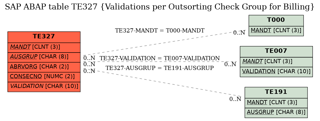 E-R Diagram for table TE327 (Validations per Outsorting Check Group for Billing)