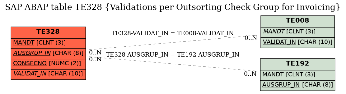 E-R Diagram for table TE328 (Validations per Outsorting Check Group for Invoicing)