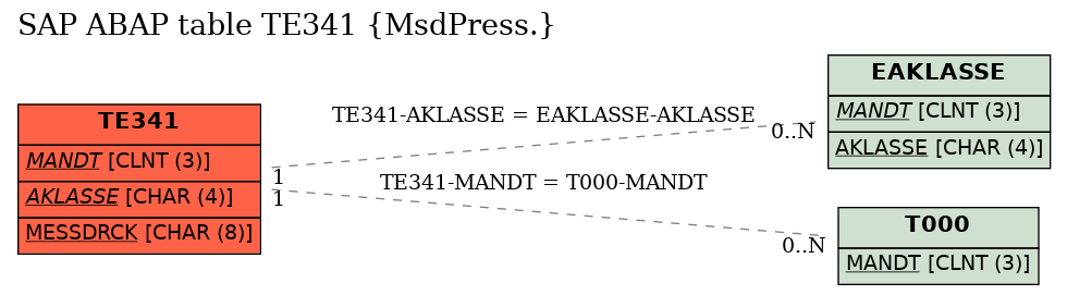 E-R Diagram for table TE341 (MsdPress.)