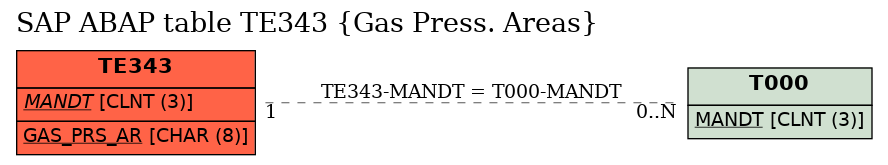 E-R Diagram for table TE343 (Gas Press. Areas)