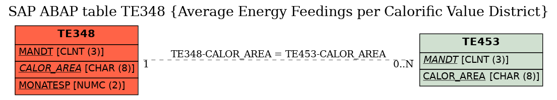 E-R Diagram for table TE348 (Average Energy Feedings per Calorific Value District)