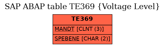 E-R Diagram for table TE369 (Voltage Level)