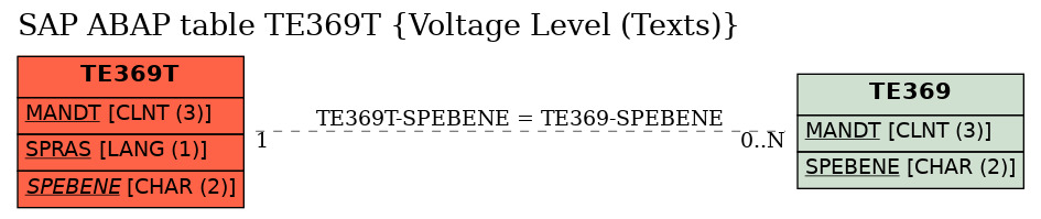 E-R Diagram for table TE369T (Voltage Level (Texts))