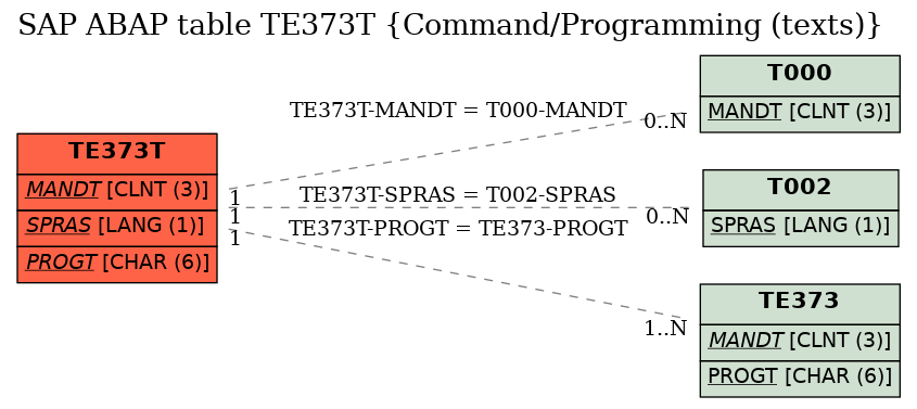 E-R Diagram for table TE373T (Command/Programming (texts))