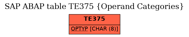 E-R Diagram for table TE375 (Operand Categories)