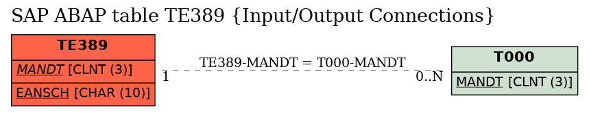 E-R Diagram for table TE389 (Input/Output Connections)