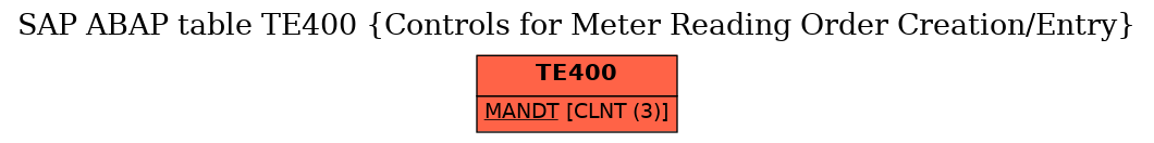 E-R Diagram for table TE400 (Controls for Meter Reading Order Creation/Entry)