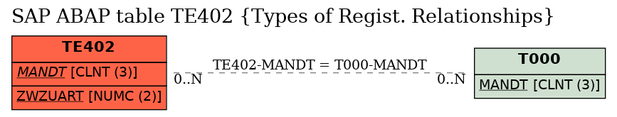 E-R Diagram for table TE402 (Types of Regist. Relationships)