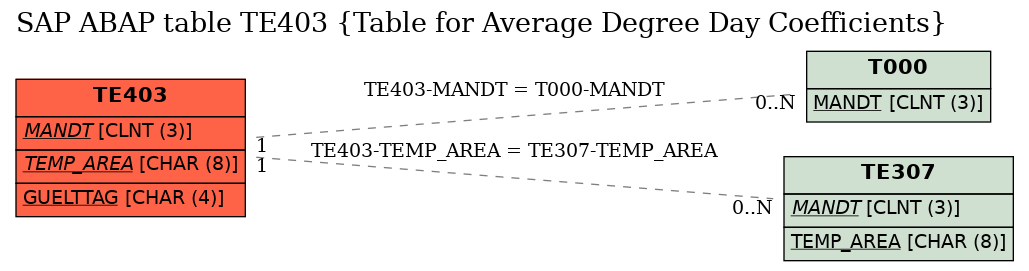 E-R Diagram for table TE403 (Table for Average Degree Day Coefficients)