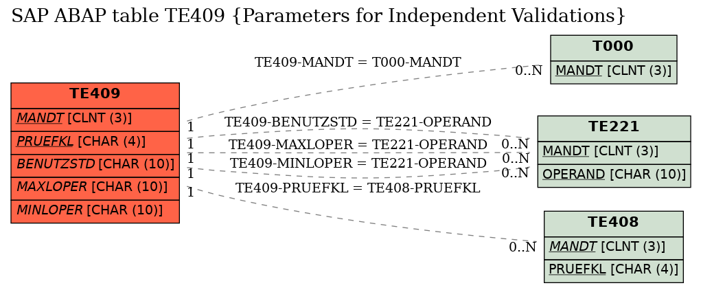 E-R Diagram for table TE409 (Parameters for Independent Validations)