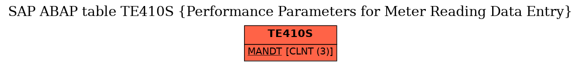 E-R Diagram for table TE410S (Performance Parameters for Meter Reading Data Entry)