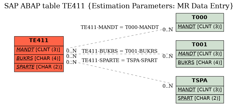 E-R Diagram for table TE411 (Estimation Parameters: MR Data Entry)