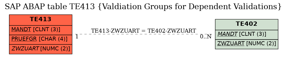 E-R Diagram for table TE413 (Valdiation Groups for Dependent Validations)