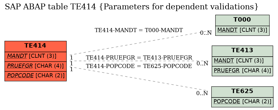 E-R Diagram for table TE414 (Parameters for dependent validations)