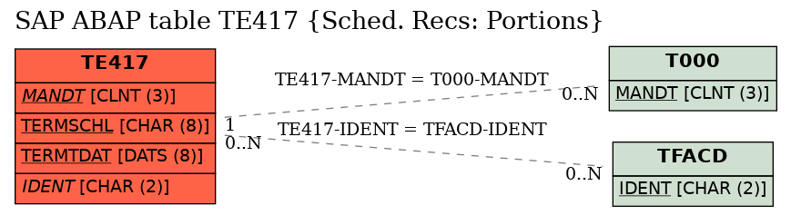 E-R Diagram for table TE417 (Sched. Recs: Portions)