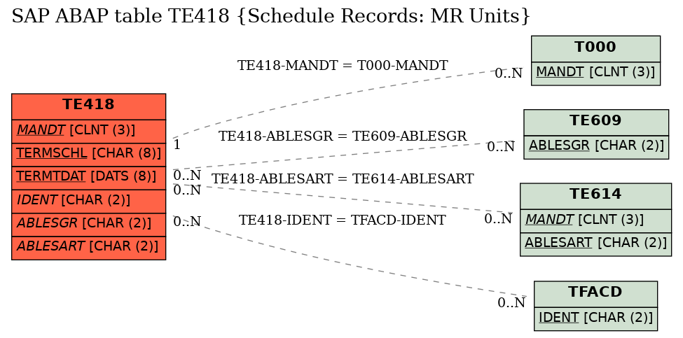 E-R Diagram for table TE418 (Schedule Records: MR Units)