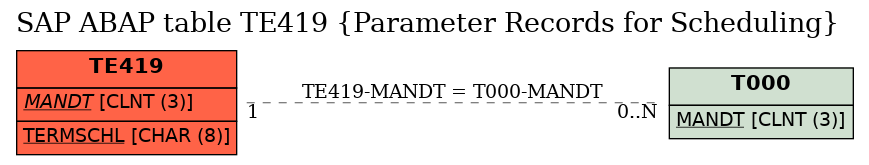 E-R Diagram for table TE419 (Parameter Records for Scheduling)