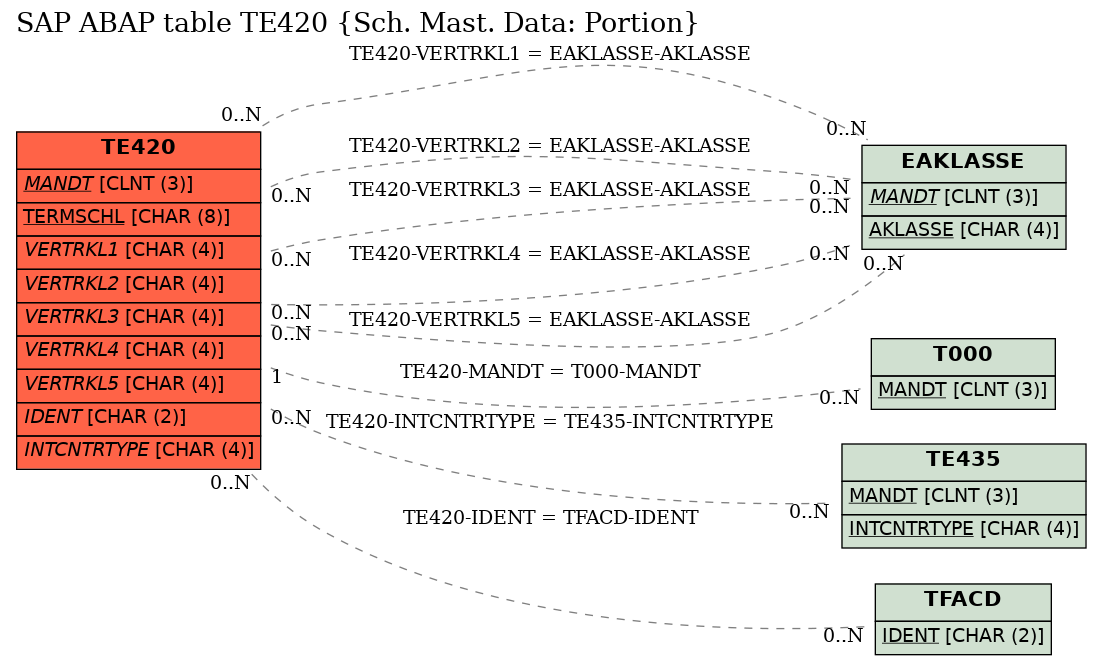 E-R Diagram for table TE420 (Sch. Mast. Data: Portion)