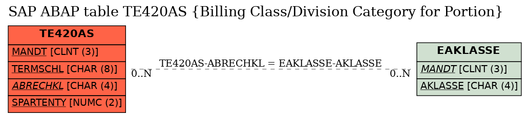 E-R Diagram for table TE420AS (Billing Class/Division Category for Portion)