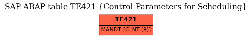 E-R Diagram for table TE421 (Control Parameters for Scheduling)