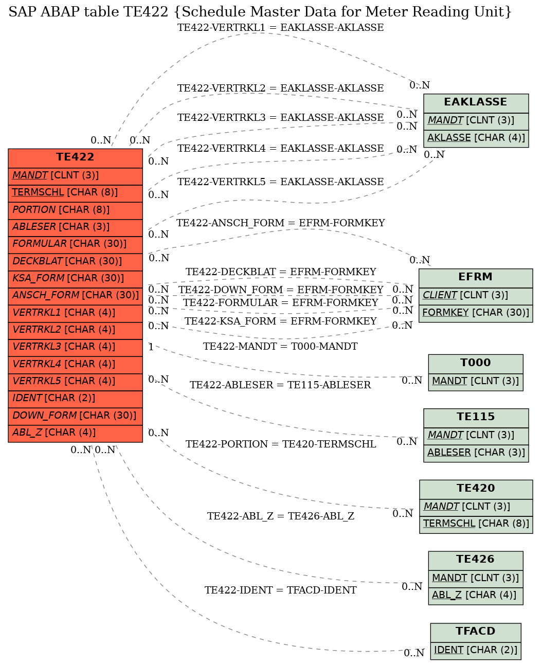 E-R Diagram for table TE422 (Schedule Master Data for Meter Reading Unit)