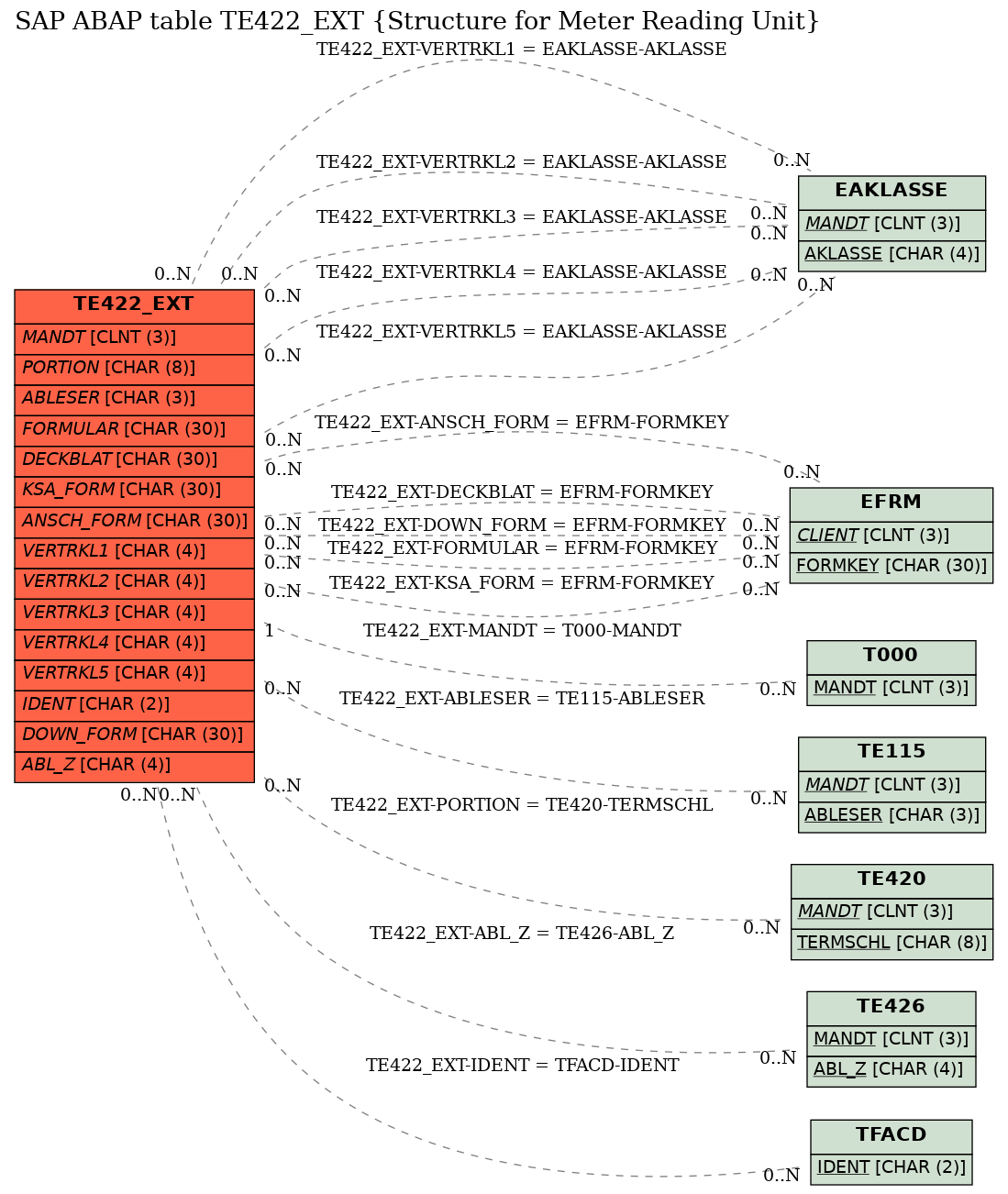 E-R Diagram for table TE422_EXT (Structure for Meter Reading Unit)