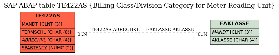 E-R Diagram for table TE422AS (Billing Class/Division Category for Meter Reading Unit)