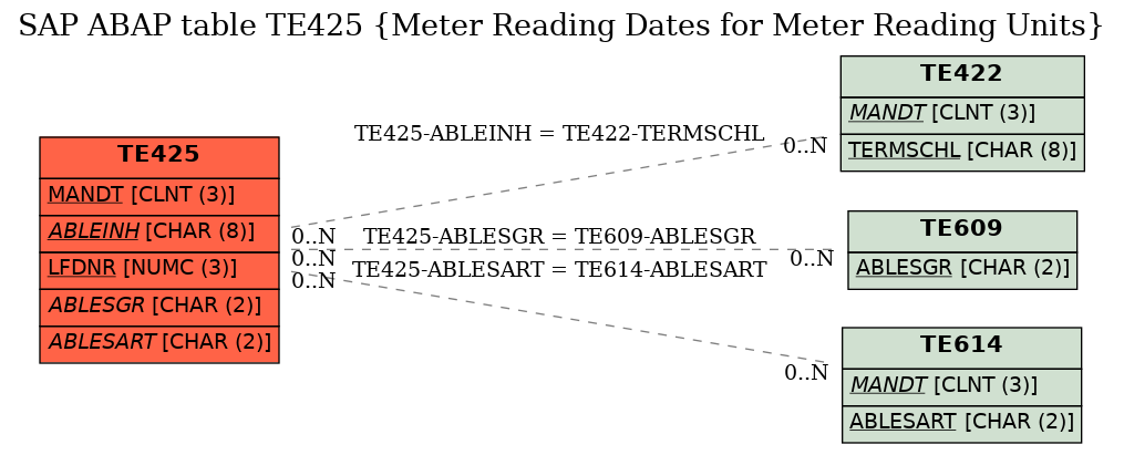 E-R Diagram for table TE425 (Meter Reading Dates for Meter Reading Units)