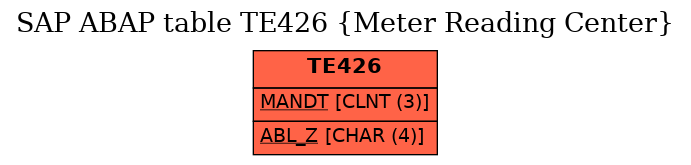 E-R Diagram for table TE426 (Meter Reading Center)