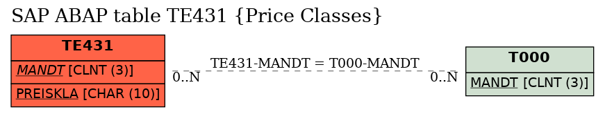 E-R Diagram for table TE431 (Price Classes)