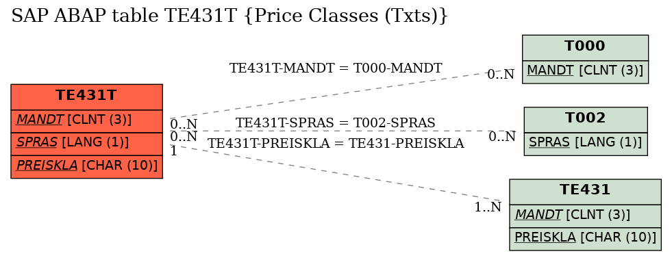 E-R Diagram for table TE431T (Price Classes (Txts))