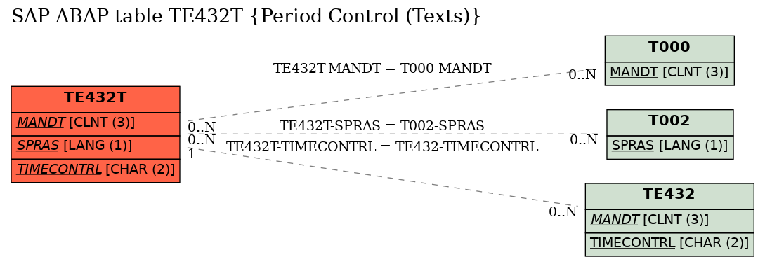 E-R Diagram for table TE432T (Period Control (Texts))