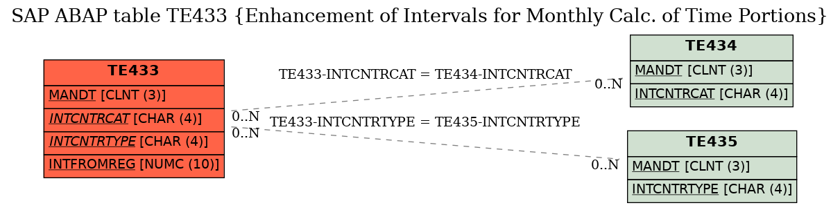 E-R Diagram for table TE433 (Enhancement of Intervals for Monthly Calc. of Time Portions)