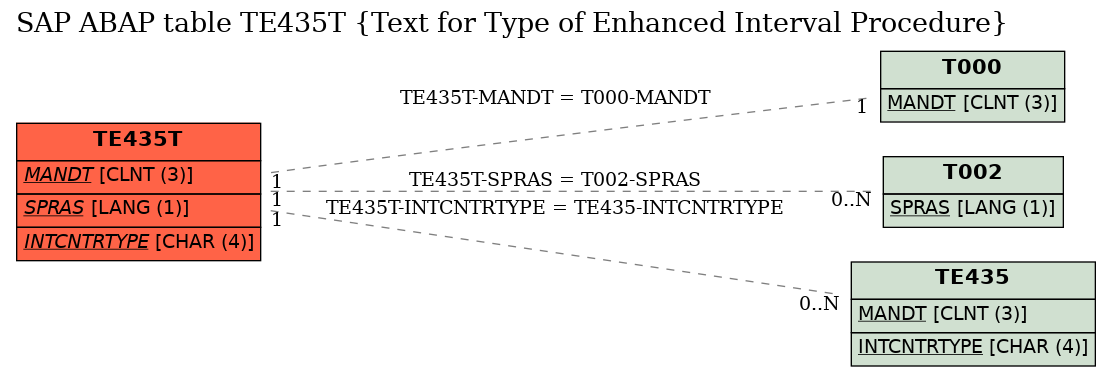 E-R Diagram for table TE435T (Text for Type of Enhanced Interval Procedure)