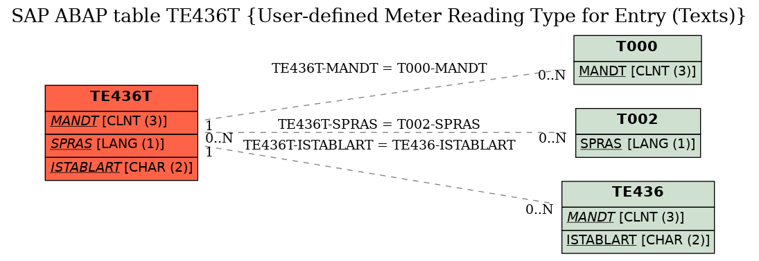 E-R Diagram for table TE436T (User-defined Meter Reading Type for Entry (Texts))