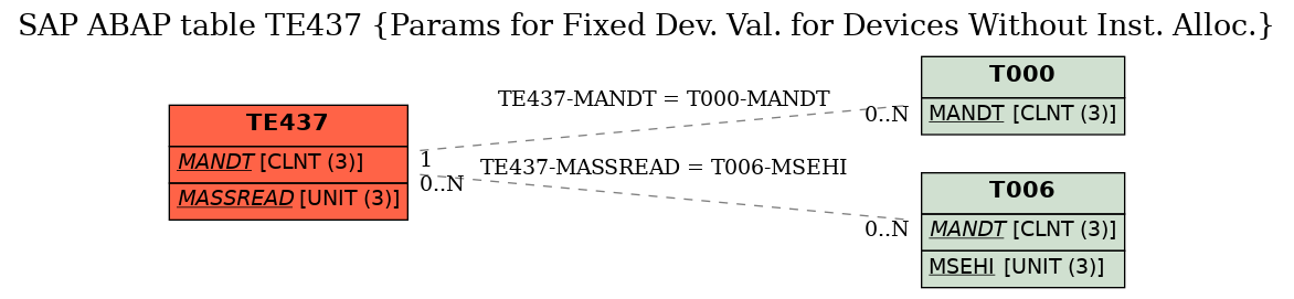 E-R Diagram for table TE437 (Params for Fixed Dev. Val. for Devices Without Inst. Alloc.)